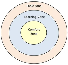 A diagram of comfort zone

AI-generated content may be incorrect.