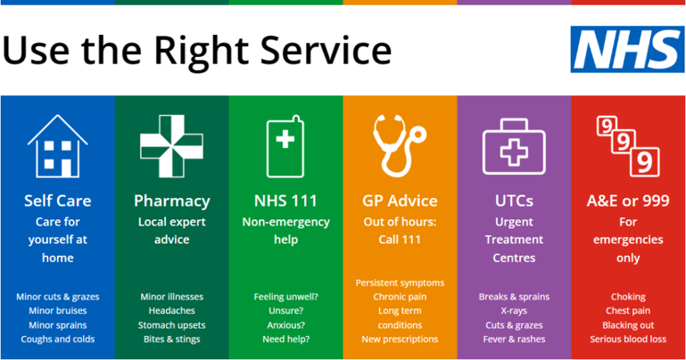 NHS Use the right service graphic. Self care, pharmacy, NHS 111, GP Advice, Urgent Treatement Centres and A&E or 999